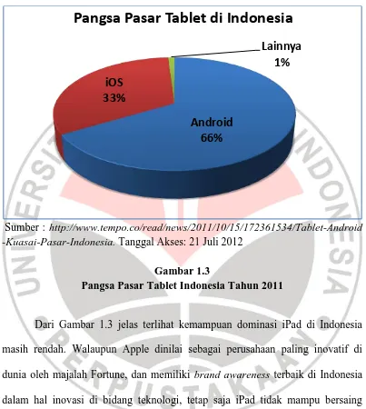 Gambar 1.3 Pangsa Pasar Tablet Indonesia Tahun 2011 