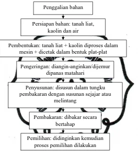 Gambar 6. Alur Pembuatan Genteng Keramik