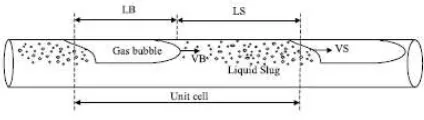 Gambar 1. Skematis dari sistem slugkantung udara, dengan liquid slug, dan total slug unit(Rosa, 2004).