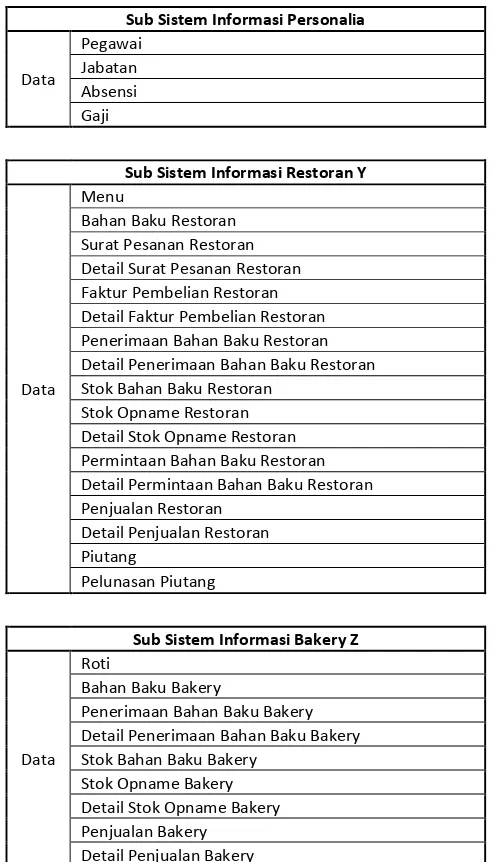 Tabel 2. Sub Sistem Informasi 