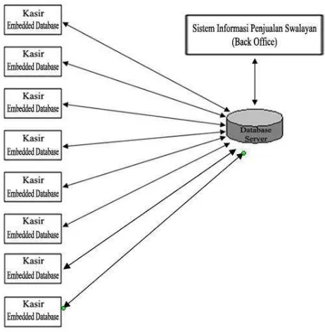 Gambar 3. Client/Server Architecture Pattern 