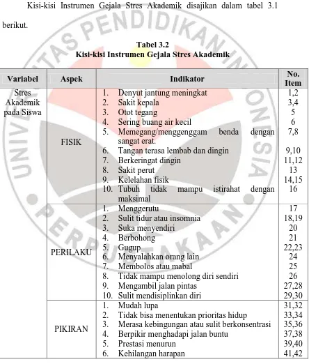 Tabel 3.2 Kisi-kisi Instrumen Gejala Stres Akademik 