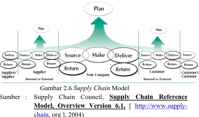 Gambar 2.6 Supply Chain Sumber : Supply Chain Council, Model Supply Chain Reference 