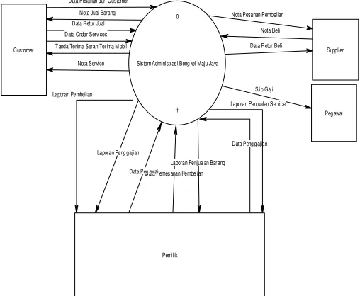 Gambar 2. Sistem Penjualan 