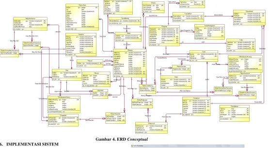 Gambar 4. ERD Conceptual 