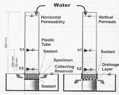Gambar 2.6. Water permeability test 