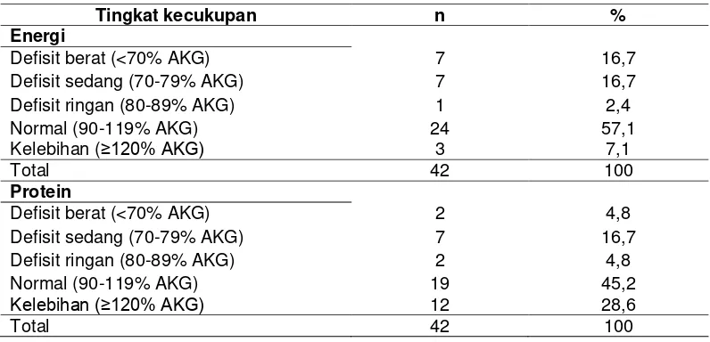 Tabel 6  Sebaran balita berdasarkan tingkat kecukupan energi dan protein 