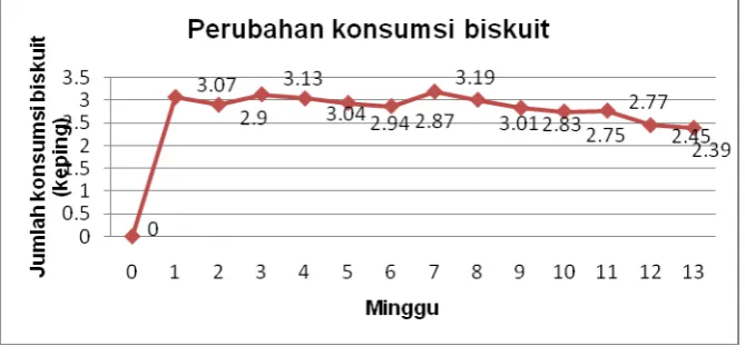 Gambar 1 Perubahan konsumsi biskuit (perminggu) 