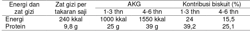 Tabel 4  Kontribusi energi dan protein dari biskuit per takaran penyajian (50 gram) 