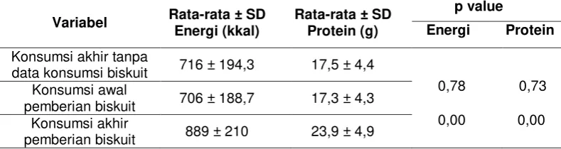 Tabel 5  Rata-rata konsumsi pangan harian (energi dan protein) awal dan akhir   pemberian biskuit 