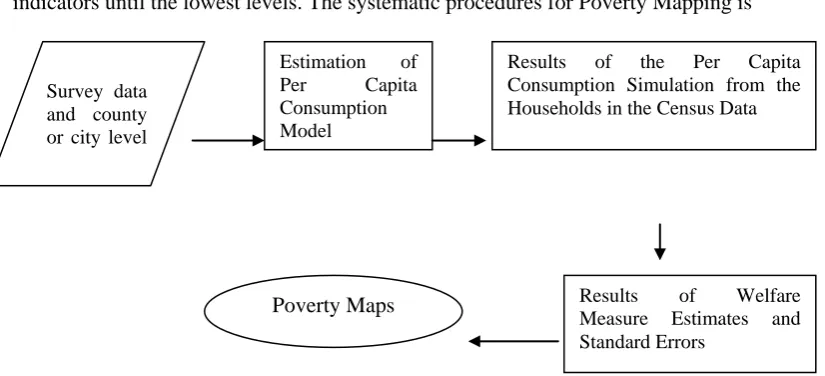 Figure 1. Systematic Procedurs for Poverty mapping 