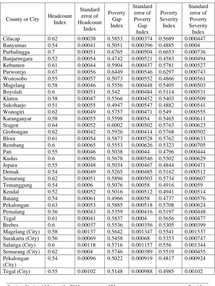Table 3.1  The poverty indicators and standard errors of each poverty indicators for each 