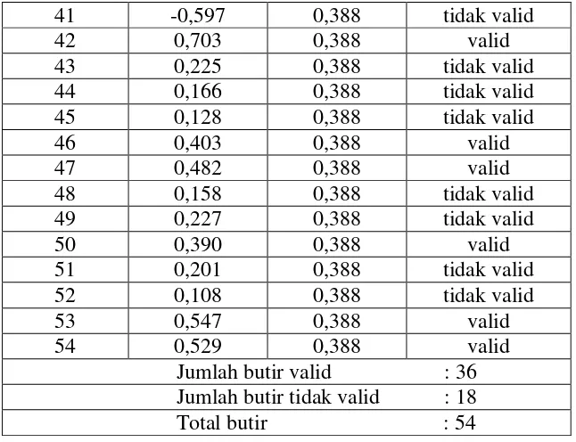 Tabel 20. Hasil Uji Validitas Instrumen Adversity Intelligence 