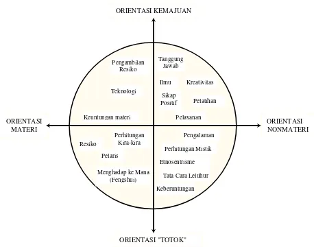 Gambar 2. Model Sistem Nilai Wirausaha (Suryana, 2011: 38) 
