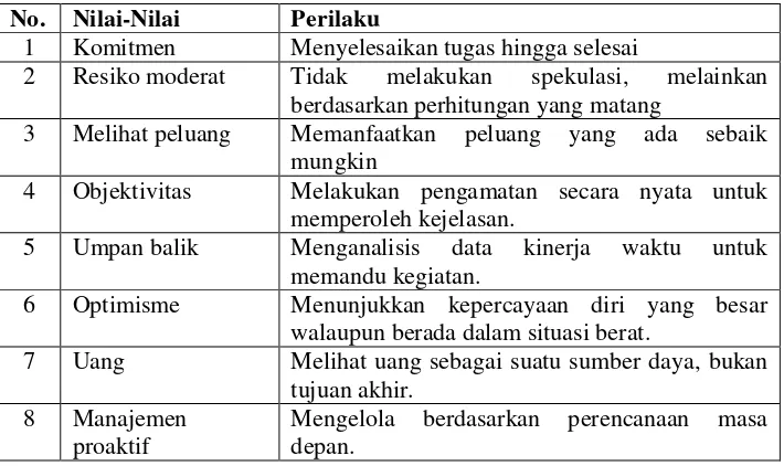 Tabel 2. Nilai-nilai dan Perilaku Kewirausahaan 