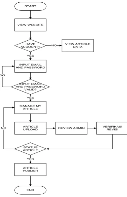 Gambar 5. Proses Registrasi 