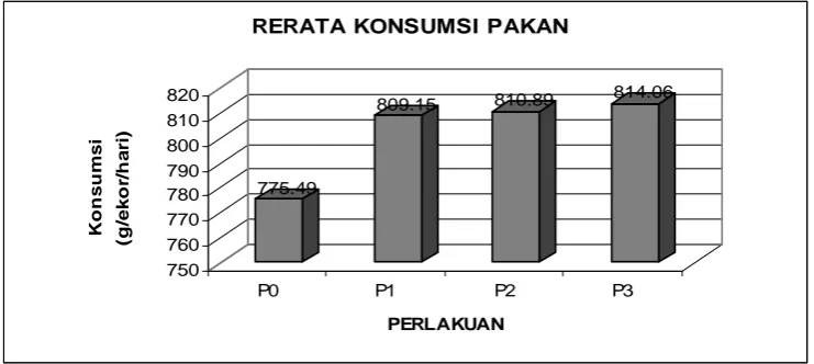 Tabel 5. Rerata konsumsi bahan kering ransum domba lokal jantan selama penelitian (g/ekor/hari)