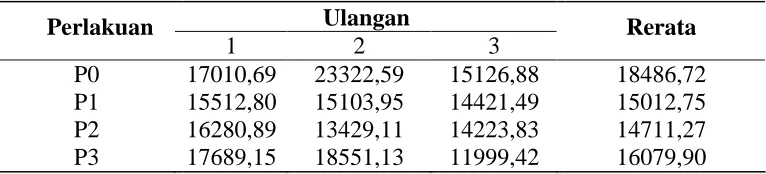 Tabel 8. Rerata feed cost per gain domba lokal jantan selama penelitian (Rp/kg) 