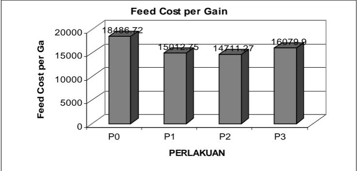 Gambar 4. Grafik  rerata feed cost per gain domba lokal jantan selama penelitian (Rp/kg) 
