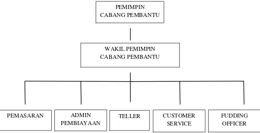 Gambar 2.1 Struktur Organisasi Bank Sumut Syariah Capem Jamin Ginting 