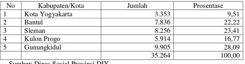 Tabel 1. Jumlah Difabel di DIY Tahun 2011 