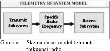 Gambar 1. Skema dasar model telemetri