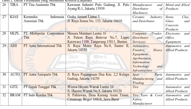 Tabel 2. Daftar Perusahaan yang Memenuhi Kriteria (Lanjutan) 26 TIRA PT Tira Austenite Tbk Kawasan Industri Pulo Gadung, Jl