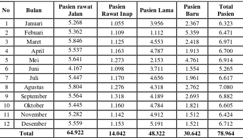 Tabel 12. Data Kunjungan Pasien tahun 2013 
