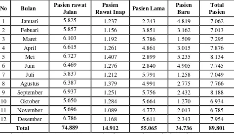 Tabel 13. Data Kunjungan Pasien tahun 2014 