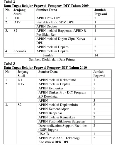 Tabel 2 Data Tugas Belajar Pegawai  Pemprov  DIY Tahun 2009 