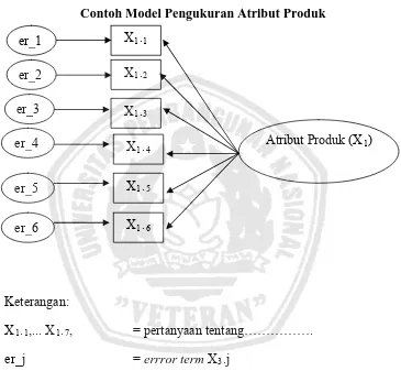Contoh Model Pengukuran Atribut ProdukGambar 3.1  