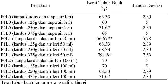 Tabel 4.1 Rerata berat tubuh buah jamur merang (gram) pada panen ke-1 dan panen ke-2 dengan perlakuan penambahan media kardus dan air leri