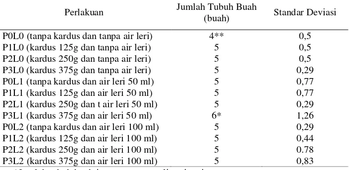 Tabel 4.3 Rerata jumlah tubuh buah jamur merang (buah) pada panen ke-1 dan panen ke-2 dengan perlakuan penambahan media kardus dan air leri