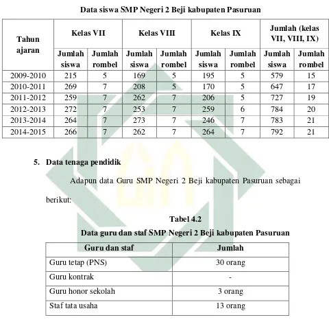 Tabel 4.1 Data siswa SMP Negeri 2 Beji kabupaten Pasuruan 