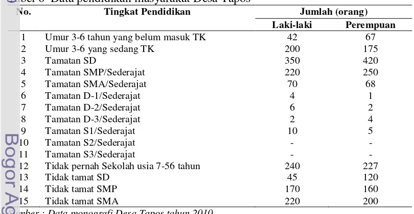 Tabel 6  Data pendidikan masyarakat Desa Tapos 