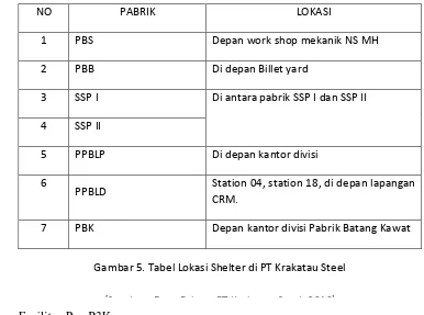 Gambar 5. Tabel Lokasi Shelter di PT Krakatau Steel 