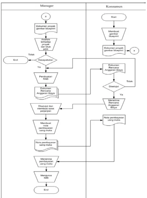 Gambar 1.  Document Flow untuk Proses Penerimaan Proyek 