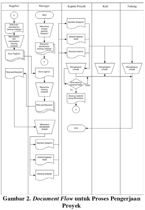 Gambar 2. Document Flow untuk Proses Pengerjaan 