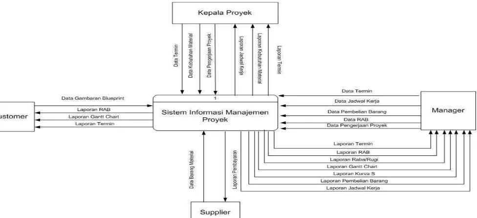 Gambar 4 Context Diagram Sistem Informasi Manajemen Proyek 