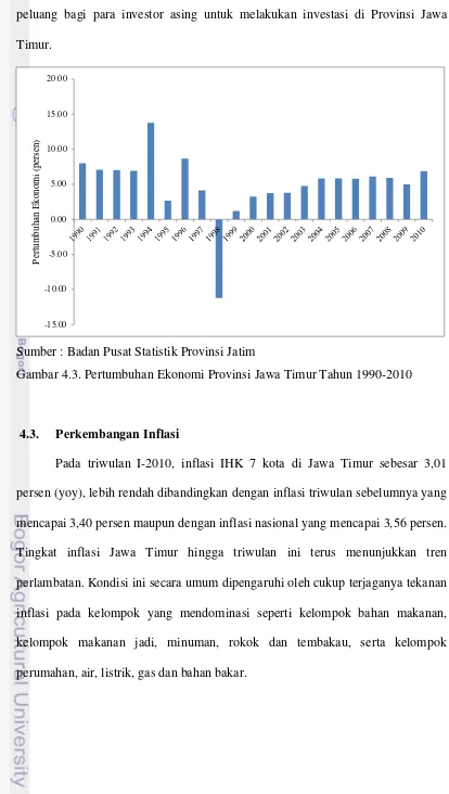 Gambar 4.3. Pertumbuhan Ekonomi Provinsi Jawa Timur Tahun 1990-2010  