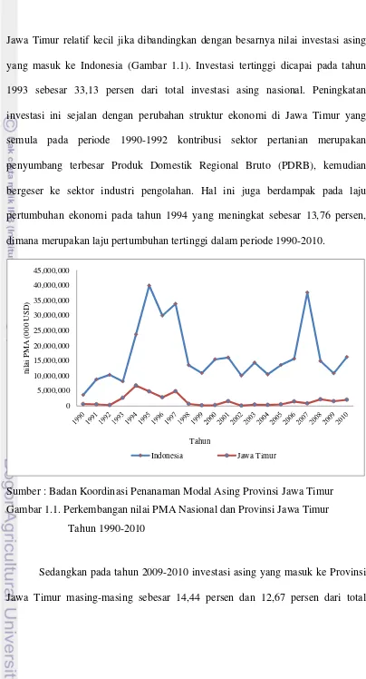 Gambar 1.1. Perkembangan nilai PMA Nasional dan Provinsi Jawa Timur  