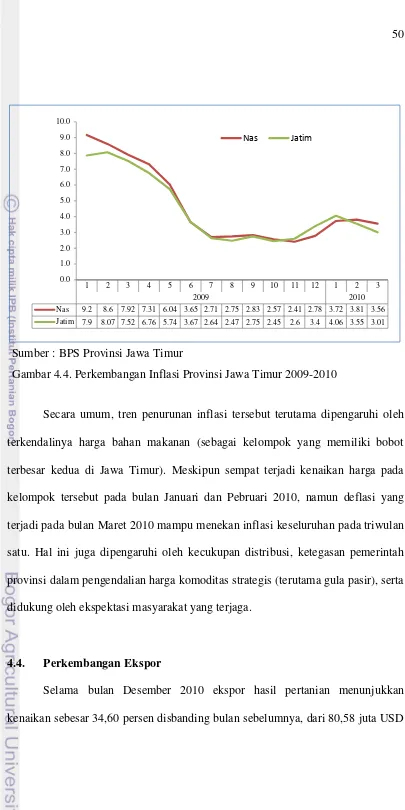 Gambar 4.4. Perkembangan Inflasi Provinsi Jawa Timur 2009-2010  