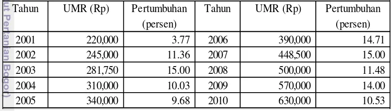 Tabel 4.2. Perkembangan UMR Provinsi Jawa Timur 2001-2010 