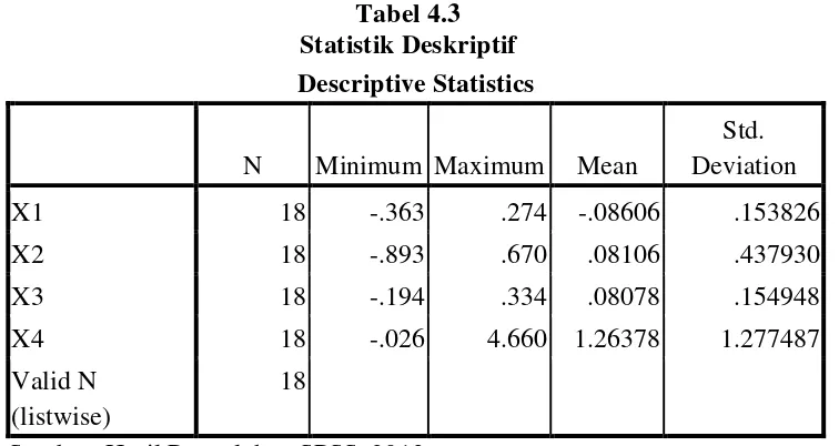 Tabel 4.3 Statistik Deskriptif 