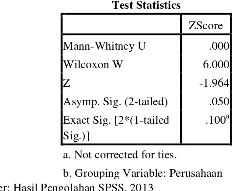 Tabel 4.4 Uji Mann Whitney (PT. Telkomsel Tbk. terhadap PT. Bakrie Telecom Tbk.) 
