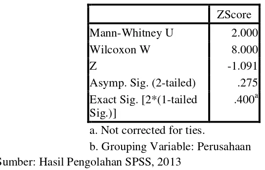 Tabel 4.6 Uji Mann Whitney (PT. Telkomsel Tbk. terhadap PT. Inovisi Infracom Tbk.) 