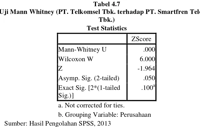 Tabel 4.8 Uji Mann Whitney (PT. Telkomsel Tbk. terhadap PT. XL Axiata Tbk.) 