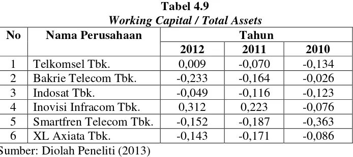 Tabel 4.9 Working Capital / Total Assets  