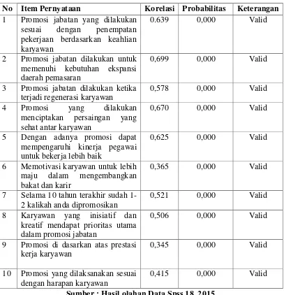 Tabel 4.2 Validitas Tabel Variabel Promosi Jabatan (Y) 