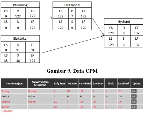 Gambar 9. Data CPM 
